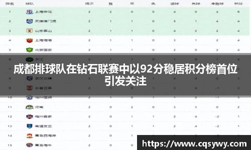 成都排球队在钻石联赛中以92分稳居积分榜首位引发关注
