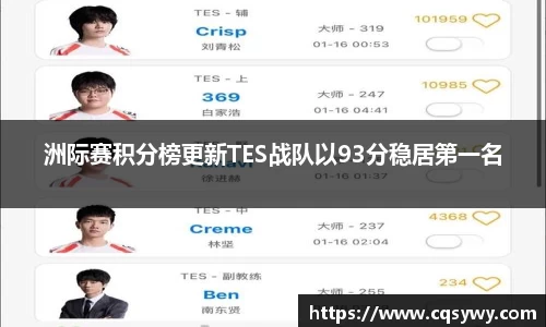 洲际赛积分榜更新TES战队以93分稳居第一名